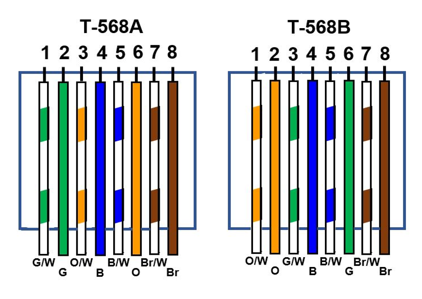 How To Terminate Ethernet Connectors - Avcss Tech World