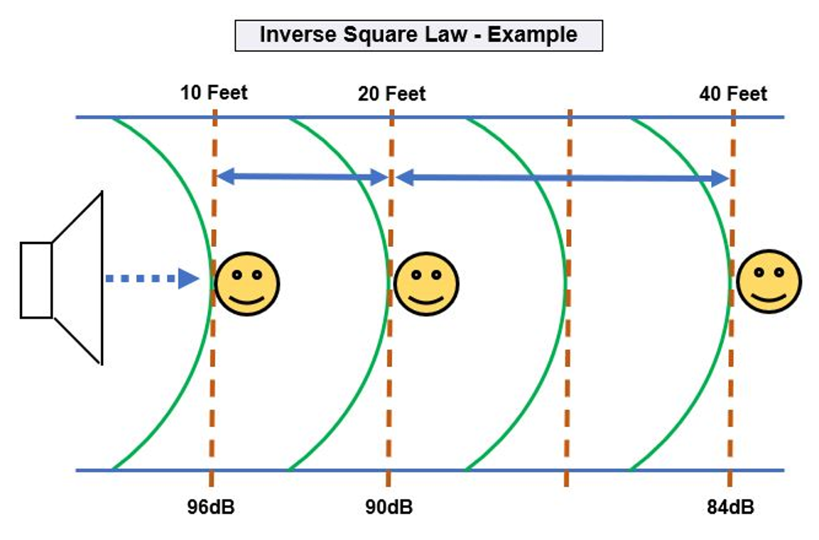 The Inverse Square Law Avcss Tech World